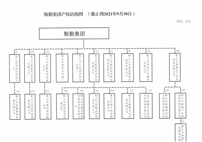 好彩客集团产权结构图